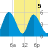 Bluff Islands tide chart for Monday, April 5, 2021