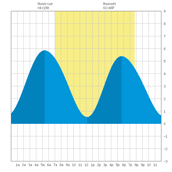 Bluff Islands tide chart for Tuesday, April 6, 2021