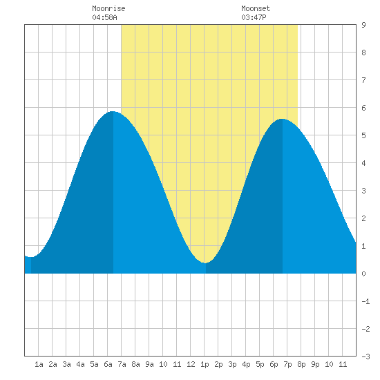 Bluff Islands tide chart for Wednesday, April 7, 2021