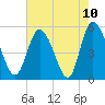 Bluff Islands tide chart for Monday, May 10, 2021