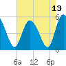 Bluff Islands tide chart for Thursday, May 13, 2021