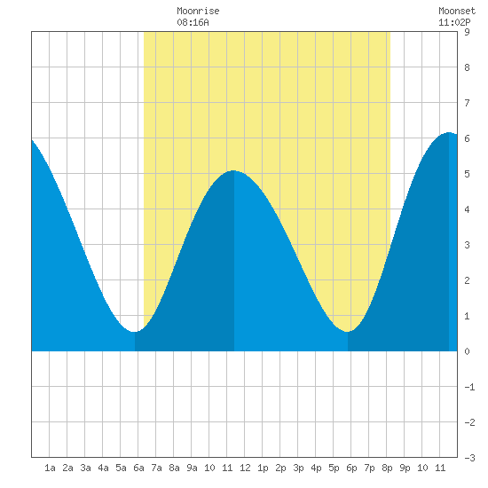 Bluff Islands tide chart for Friday, May 14, 2021