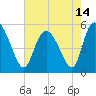 Bluff Islands tide chart for Friday, May 14, 2021