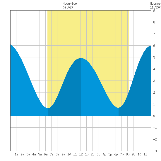Bluff Islands tide chart for Saturday, May 15, 2021