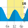 Bluff Islands tide chart for Sunday, May 16, 2021