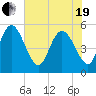 Bluff Islands tide chart for Wednesday, May 19, 2021