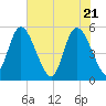Bluff Islands tide chart for Friday, May 21, 2021