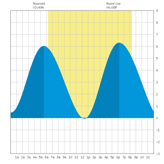 Bluff Islands tide chart for Saturday, May 22, 2021