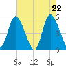 Bluff Islands tide chart for Saturday, May 22, 2021