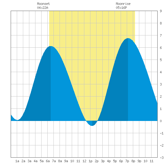 Bluff Islands tide chart for Sunday, May 23, 2021