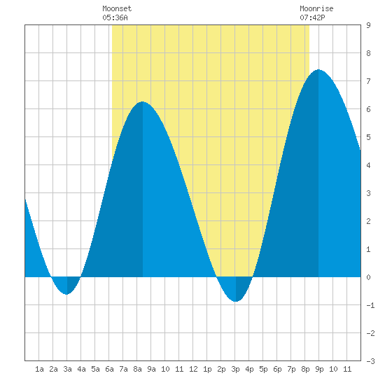 Bluff Islands tide chart for Tuesday, May 25, 2021