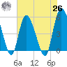 Bluff Islands tide chart for Wednesday, May 26, 2021