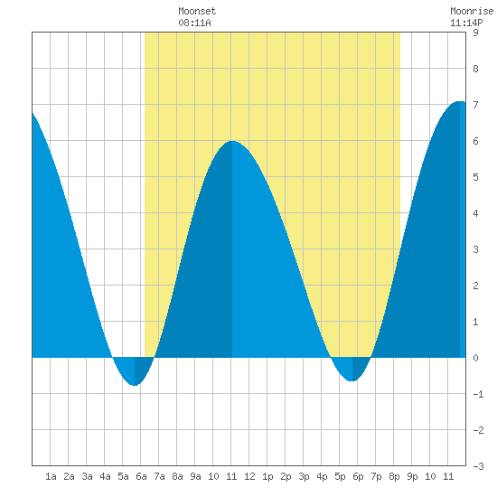Bluff Islands tide chart for Friday, May 28, 2021
