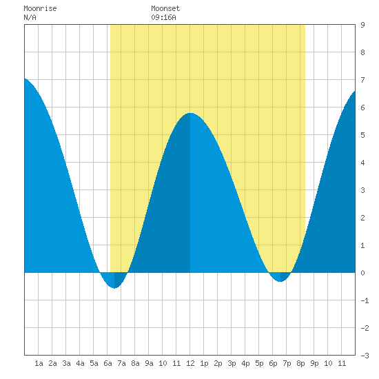 Bluff Islands tide chart for Saturday, May 29, 2021