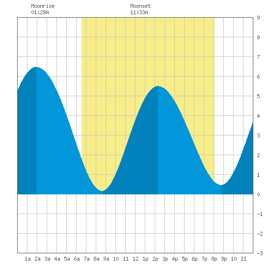 Bluff Islands tide chart for Sunday, May 2, 2021
