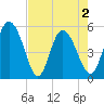 Bluff Islands tide chart for Sunday, May 2, 2021