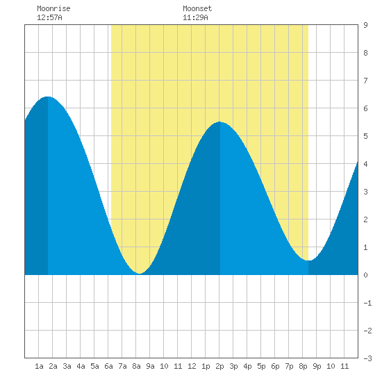 Bluff Islands tide chart for Monday, May 31, 2021