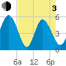 Bluff Islands tide chart for Monday, May 3, 2021