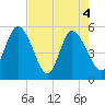 Bluff Islands tide chart for Tuesday, May 4, 2021