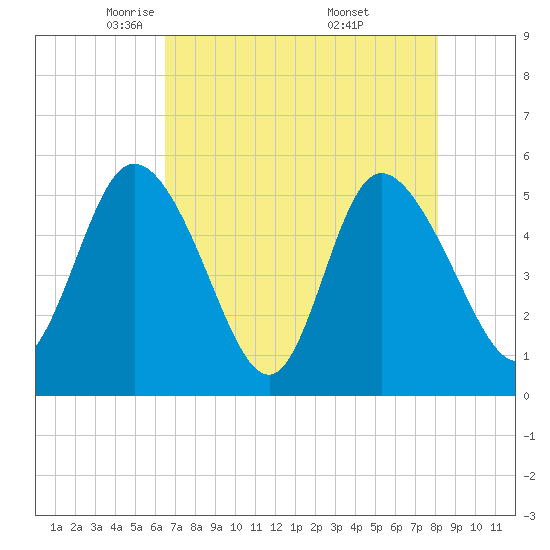 Bluff Islands tide chart for Wednesday, May 5, 2021