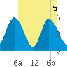 Bluff Islands tide chart for Wednesday, May 5, 2021