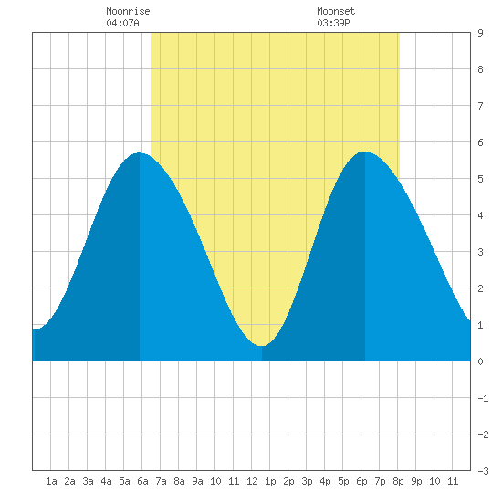Bluff Islands tide chart for Thursday, May 6, 2021