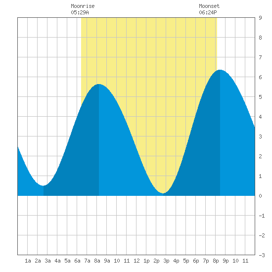 Bluff Islands tide chart for Sunday, May 9, 2021