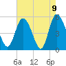 Bluff Islands tide chart for Sunday, May 9, 2021