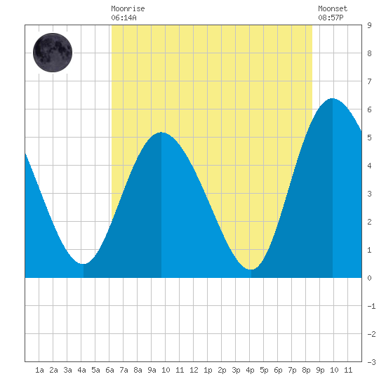 Bluff Islands tide chart for Thursday, June 10, 2021