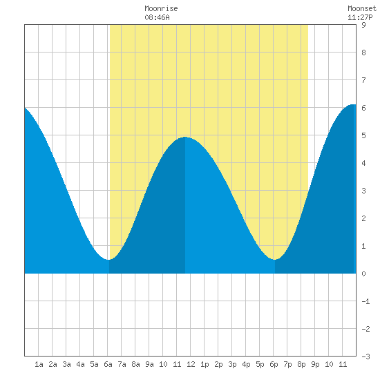 Bluff Islands tide chart for Sunday, June 13, 2021