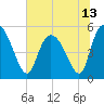 Bluff Islands tide chart for Sunday, June 13, 2021