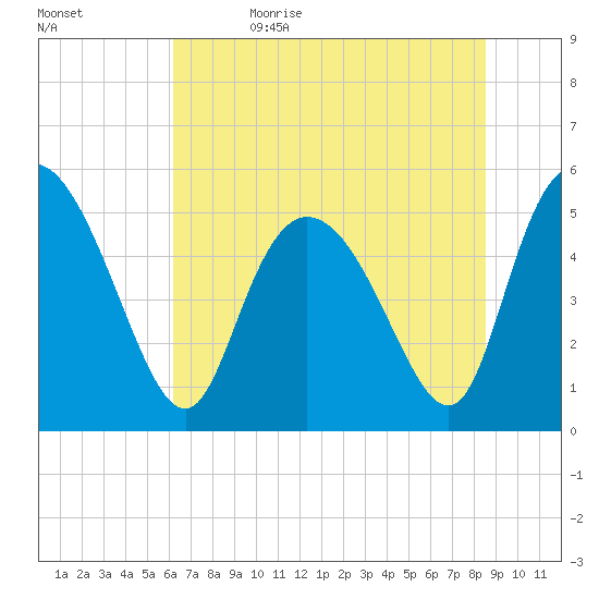 Bluff Islands tide chart for Monday, June 14, 2021