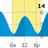 Bluff Islands tide chart for Monday, June 14, 2021