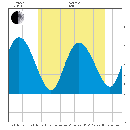 Bluff Islands tide chart for Thursday, June 17, 2021