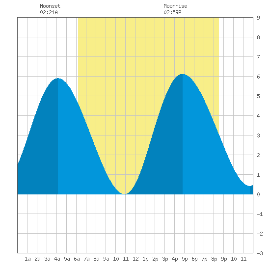 Bluff Islands tide chart for Saturday, June 19, 2021