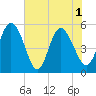 Bluff Islands tide chart for Tuesday, June 1, 2021