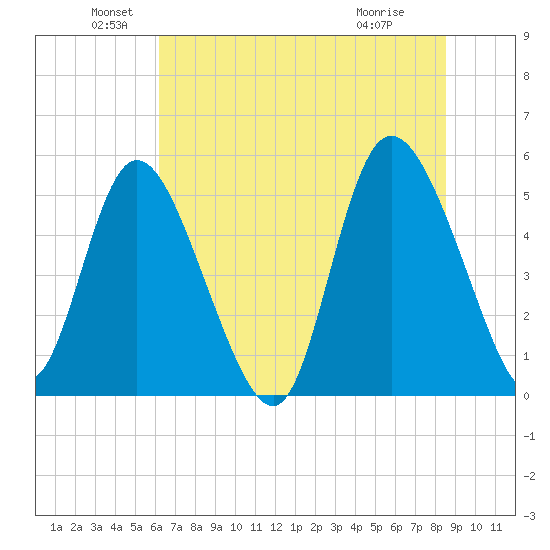 Bluff Islands tide chart for Sunday, June 20, 2021