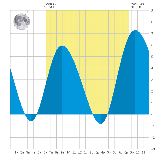 Bluff Islands tide chart for Thursday, June 24, 2021