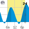 Bluff Islands tide chart for Thursday, June 24, 2021