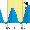Bluff Islands tide chart for Friday, June 25, 2021