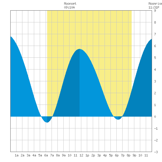 Bluff Islands tide chart for Sunday, June 27, 2021