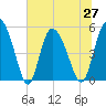 Bluff Islands tide chart for Sunday, June 27, 2021