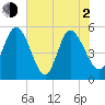 Bluff Islands tide chart for Wednesday, June 2, 2021