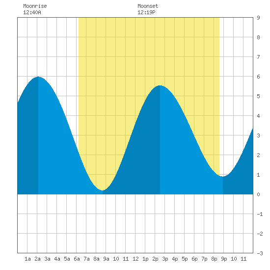 Bluff Islands tide chart for Wednesday, June 30, 2021
