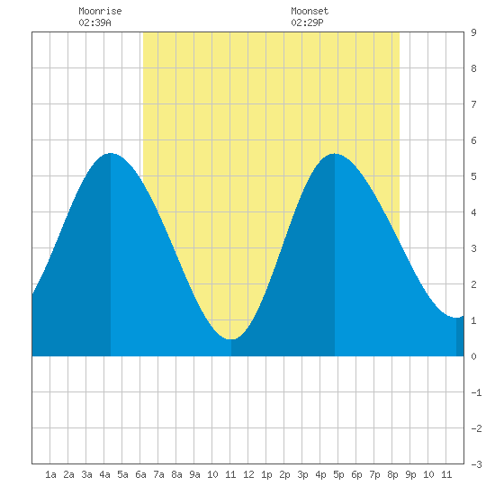 Bluff Islands tide chart for Thursday, June 3, 2021