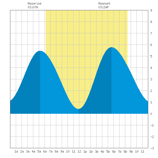 Bluff Islands tide chart for Friday, June 4, 2021