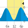 Bluff Islands tide chart for Friday, June 4, 2021