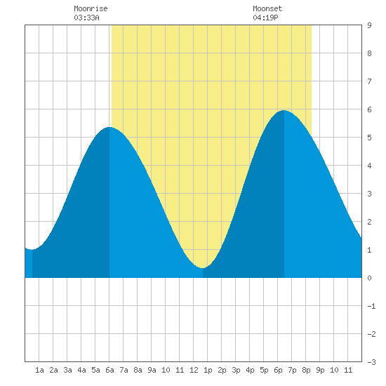Bluff Islands tide chart for Saturday, June 5, 2021