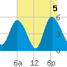 Bluff Islands tide chart for Saturday, June 5, 2021