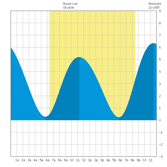 Bluff Islands tide chart for Monday, July 12, 2021